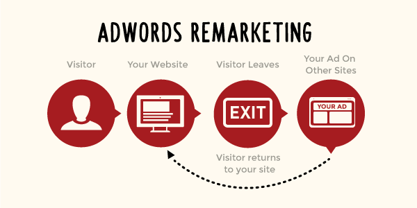 Remarketing 