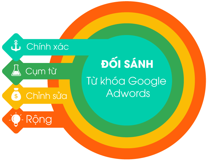 Cách quảng cáo google adwords giá rẻ cho Doanh Nghiệp