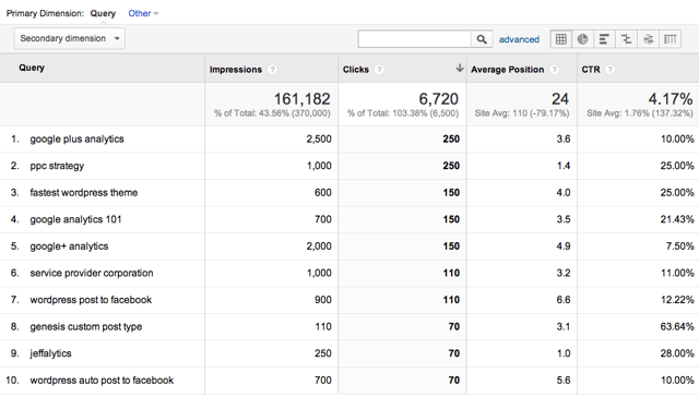 Cách sử dụng Google Analytics để tăng traffic website