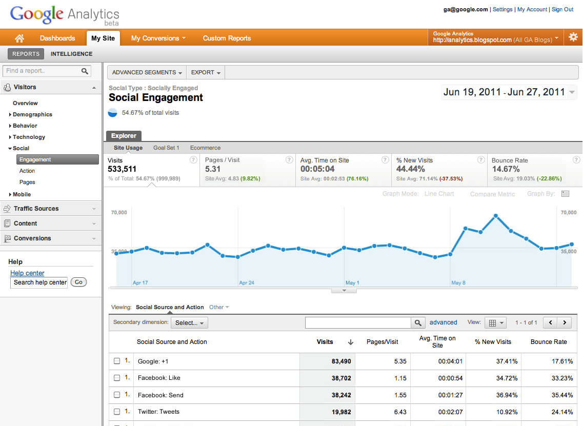 Cách sử dụng Google Analytics để tăng traffic website