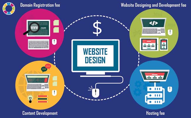 Chi phí thiết kế website trọn gói là bao nhiêu?