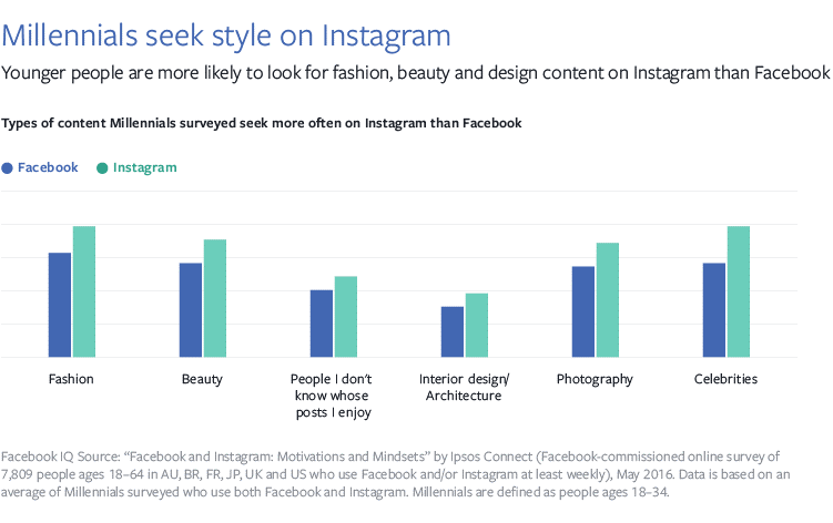 Instagram và Facebook: Công cụ nào Marketing hiệu quả hơn