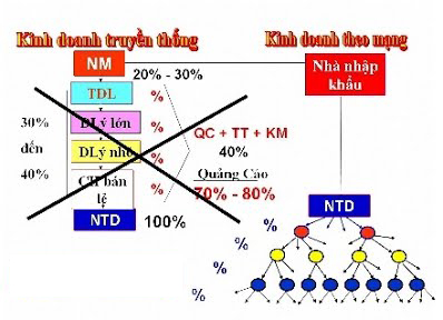 kinh doanh theo mạng