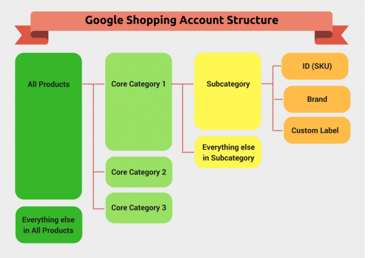 Làm thế nào để SEO, PPC và CRO cho Website thương mại điện tử