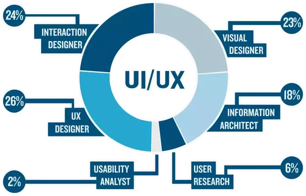 Sự khác biệt giữa thiết kế website và phát triển web UI và UX