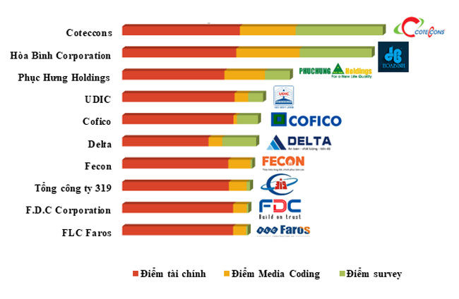 Top 10 công ty xây dựng hàng đầu việt nam 2018