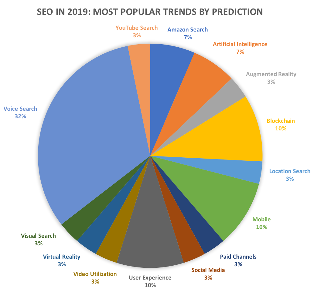 Xu hướng seo 2019 Những cách mà SEO được dự đoán sẽ thay đổi vào năm 2019