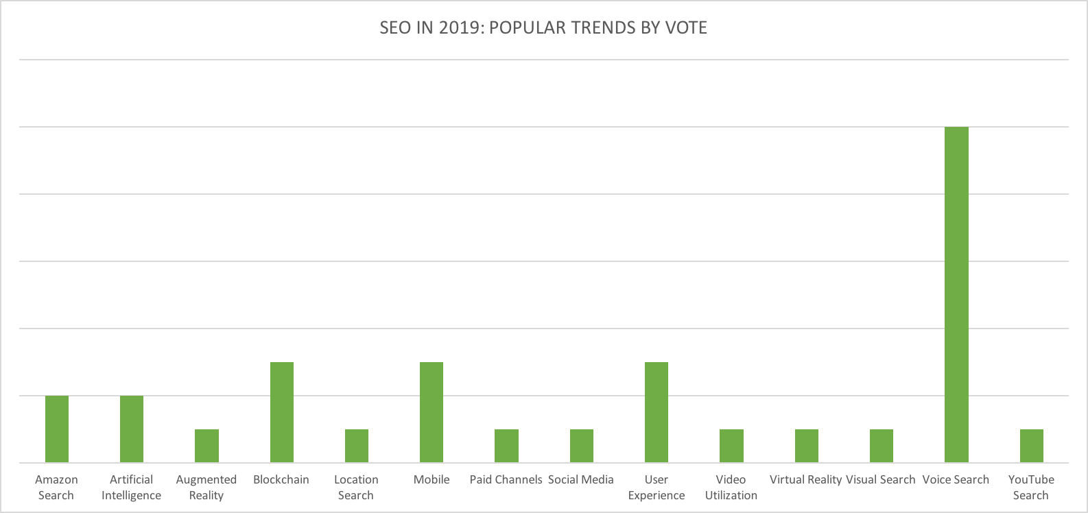 Xu hướng seo 2019 Những cách mà SEO được dự đoán sẽ thay đổi vào năm 2019