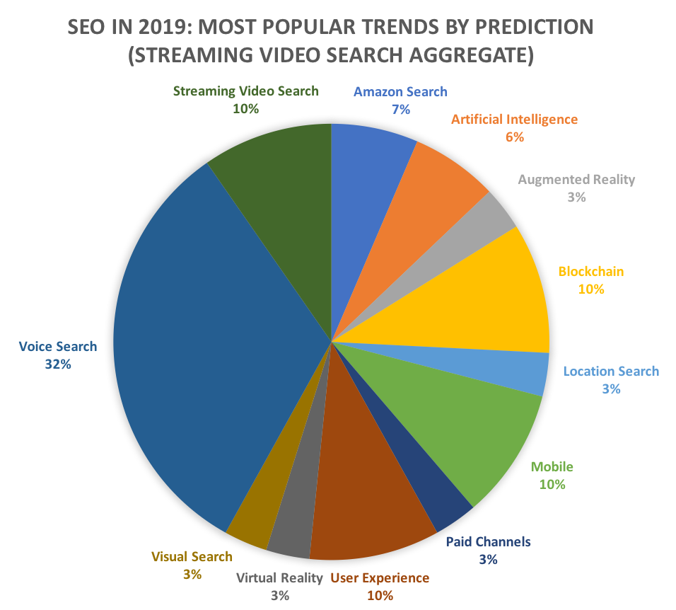 Xu hướng seo 2019 Những cách mà SEO được dự đoán sẽ thay đổi vào năm 2019