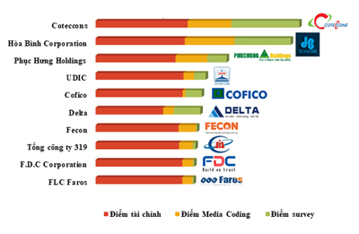 Top 10 công ty xây dựng hàng đầu việt nam 2020