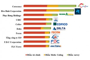 Top 10 công ty xây dựng hàng đầu việt nam 2020